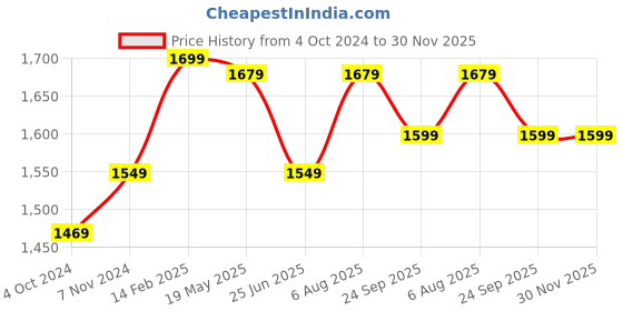 tatacliq.com VASTRAMAY Boys Mustard & Cream Floral Full Sleeves Kurta Sets vastramay Price History Graph from 4 Oct 2024 to 30 Nov 2025