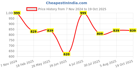 tatacliq.com VASTRAMAY Boys Mustard & Cream Floral Full Sleeves Kurta Sets vastramay Price History Graph from 7 Nov 2024 to 18 Oct 2025