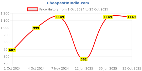 tatacliq.com VASTRAMAY Boys Mustard & White Cotton Self Full Sleeves Kurta Sets vastramay Price History Graph from 1 Oct 2024 to 23 Oct 2025