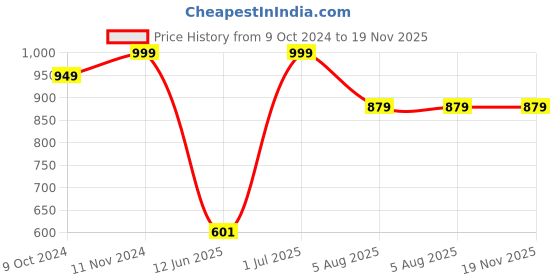 tatacliq.com VASTRAMAY Boys Mustard & White Solid Full Sleeves Kurta Sets vastramay Price History Graph from 9 Oct 2024 to 19 Nov 2025