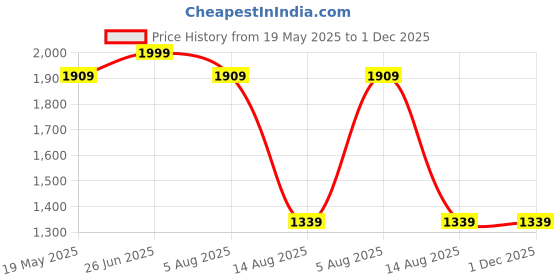 tatacliq.com VASTRAMAY Boys Mustard Kurta And Pyjama Set vastramay Price History Graph from 19 May 2025 to 1 Dec 2025