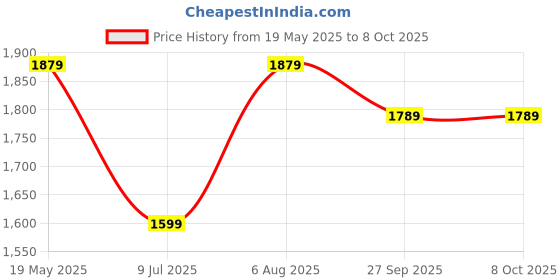 tatacliq.com VASTRAMAY Boys Mustard Kurta And Pyjama Set vastramay Price History Graph from 19 May 2025 to 4 Oct 2025