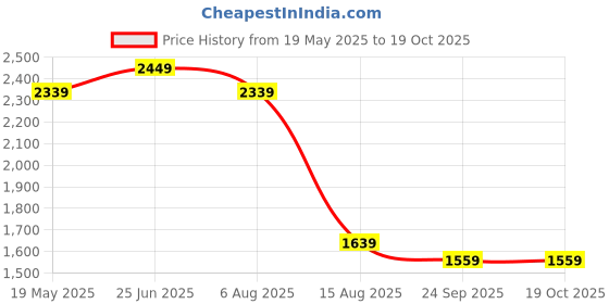 tatacliq.com VASTRAMAY Boys Mustard Kurta And Pyjama Set vastramay Price History Graph from 19 May 2025 to 18 Oct 2025