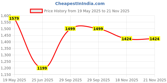 tatacliq.com VASTRAMAY Boys Mustard Kurta And Pyjama Set vastramay Price History Graph from 19 May 2025 to 21 Nov 2025