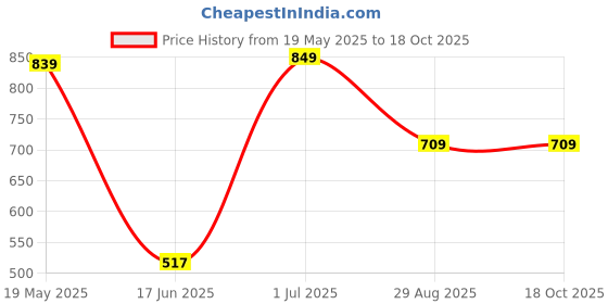tatacliq.com VASTRAMAY Boys Mustard Solid Full Sleeves Kurta vastramay Price History Graph from 19 May 2025 to 18 Oct 2025