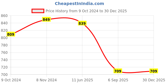 tatacliq.com VASTRAMAY Boys Mustard Solid Full Sleeves Kurta vastramay Price History Graph from 9 Oct 2024 to 30 Dec 2025