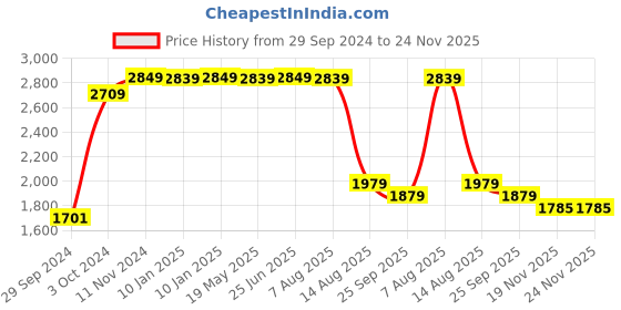 tatacliq.com VASTRAMAY Boys Navy & Black Self Full Sleeves Indowestern Sets vastramay Price History Graph from 29 Sep 2024 to 23 Nov 2025