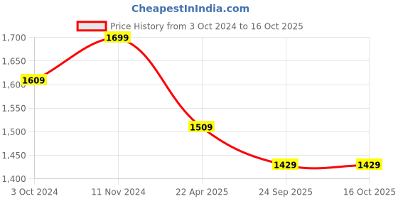 tatacliq.com VASTRAMAY Boys Navy & Brown Printed Full Sleeves Kurta Sets vastramay Price History Graph from 3 Oct 2024 to 15 Oct 2025