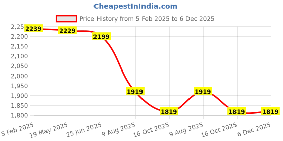 tatacliq.com VASTRAMAY Boys Navy & Cream Embroidery Full Sleeves Kurta Sets vastramay Price History Graph from 5 Feb 2025 to 5 Dec 2025