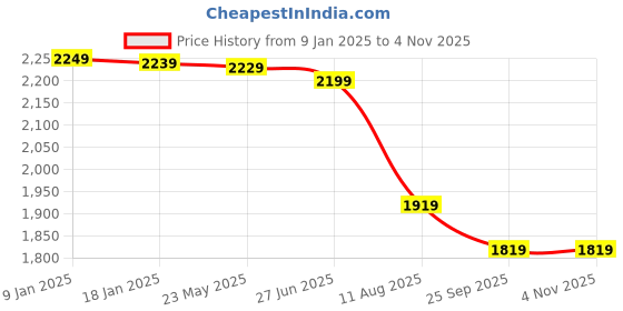 tatacliq.com VASTRAMAY Boys Navy & Cream Embroidery Full Sleeves Kurta Sets vastramay Price History Graph from 9 Jan 2025 to 4 Nov 2025
