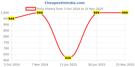 tatacliq.com VASTRAMAY Boys Navy & Cream Floral Full Sleeves Kurta Sets vastramay Price History Graph from 3 Oct 2024 to 23 Nov 2025
