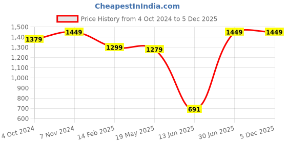 tatacliq.com VASTRAMAY Boys Navy & Cream Floral Full Sleeves Kurta Sets vastramay Price History Graph from 4 Oct 2024 to 4 Dec 2025