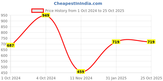 tatacliq.com VASTRAMAY Boys Navy & Cream Printed Full Sleeves Kurta Sets vastramay Price History Graph from 1 Oct 2024 to 25 Oct 2025