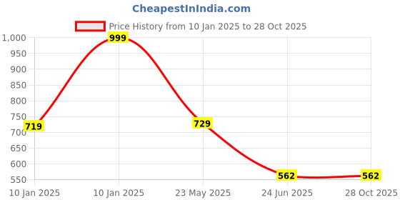 tatacliq.com VASTRAMAY Boys Navy & Cream Printed Full Sleeves Kurta Sets vastramay Price History Graph from 10 Jan 2025 to 28 Oct 2025