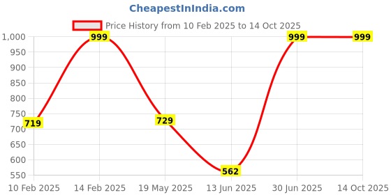 tatacliq.com VASTRAMAY Boys Navy & Cream Printed Full Sleeves Kurta Sets vastramay Price History Graph from 10 Feb 2025 to 13 Oct 2025