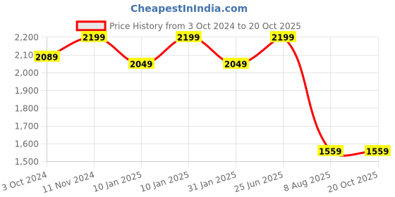 tatacliq.com VASTRAMAY Boys Navy & Gold Embroidery Full Sleeves Kurta Sets vastramay Price History Graph from 3 Oct 2024 to 20 Oct 2025