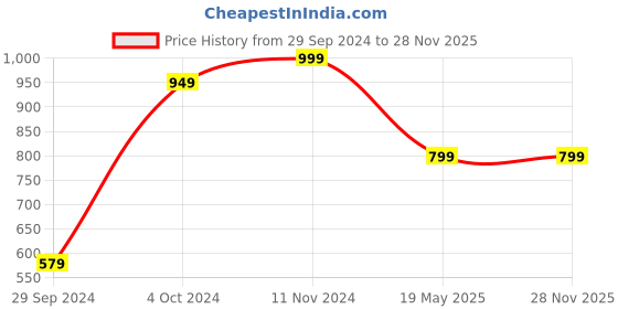 tatacliq.com VASTRAMAY Boys Navy & White Cotton Printed Full Sleeves Kurta Sets vastramay Price History Graph from 29 Sep 2024 to 27 Nov 2025