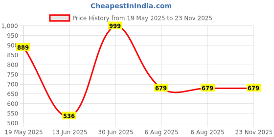 tatacliq.com VASTRAMAY Boys Navy & White Cotton Printed Full Sleeves Kurta Sets vastramay Price History Graph from 19 May 2025 to 23 Nov 2025
