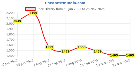 tatacliq.com VASTRAMAY Boys Navy & White Embroidery Full Sleeves Kurta Sets vastramay Price History Graph from 30 Jan 2025 to 22 Nov 2025