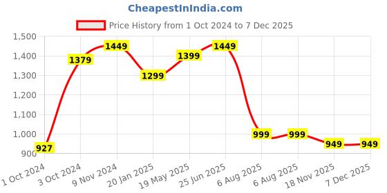 tatacliq.com VASTRAMAY Boys Navy & White Embroidery Full Sleeves Kurta Sets vastramay Price History Graph from 1 Oct 2024 to 7 Dec 2025