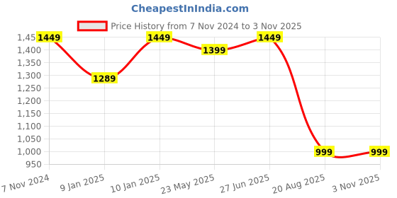tatacliq.com VASTRAMAY Boys Navy & White Embroidery Full Sleeves Kurta Sets vastramay Price History Graph from 7 Nov 2024 to 3 Nov 2025