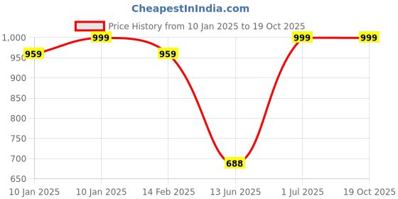 tatacliq.com VASTRAMAY Boys Navy & White Printed Full Sleeves Kurta Sets vastramay Price History Graph from 10 Jan 2025 to 17 Oct 2025