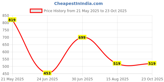 tatacliq.com VASTRAMAY Boys Navy Cotton Printed Shirts vastramay Price History Graph from 21 May 2025 to 23 Oct 2025