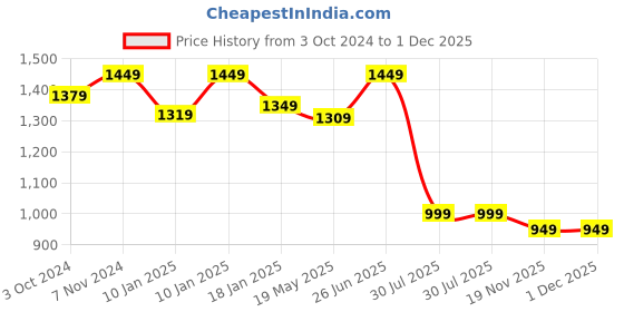tatacliq.com VASTRAMAY Boys Navy Embroidery Indowestern vastramay Price History Graph from 3 Oct 2024 to 1 Dec 2025