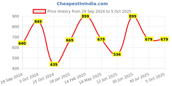 tatacliq.com VASTRAMAY Boys Navy Printed Indowestern vastramay Price History Graph from 29 Sep 2024 to 4 Oct 2025