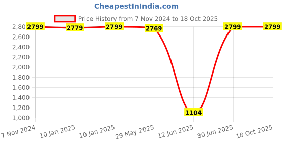 tatacliq.com VASTRAMAY Boys Navy Sequence Full Sleeves Blazer & Waistcoats vastramay Price History Graph from 7 Nov 2024 to 18 Oct 2025