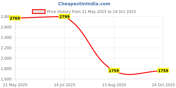 tatacliq.com VASTRAMAY Boys Navy Sequence Full Sleeves Blazer & Waistcoats vastramay Price History Graph from 21 May 2025 to 23 Oct 2025