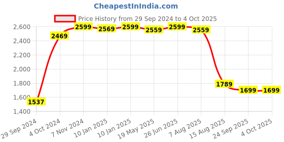 tatacliq.com VASTRAMAY Boys Navy Sequence Full Sleeves Indowestern vastramay Price History Graph from 29 Sep 2024 to 4 Oct 2025