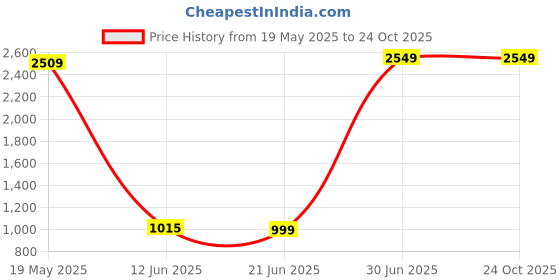 tatacliq.com VASTRAMAY Boys Navy Solid Full Sleeves Blazer vastramay Price History Graph from 19 May 2025 to 24 Oct 2025