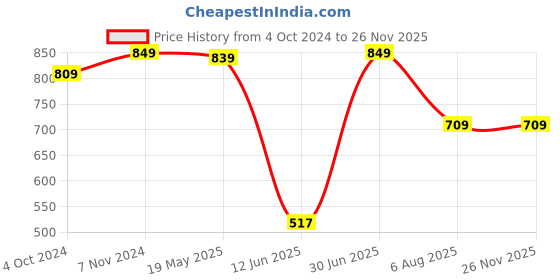 tatacliq.com VASTRAMAY Boys Navy Solid Full Sleeves Kurta vastramay Price History Graph from 4 Oct 2024 to 25 Nov 2025
