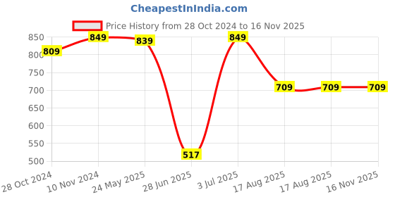 tatacliq.com VASTRAMAY Boys Navy Solid Full Sleeves Kurta vastramay Price History Graph from 28 Oct 2024 to 16 Nov 2025