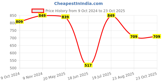 tatacliq.com VASTRAMAY Boys Navy Solid Full Sleeves Kurta vastramay Price History Graph from 9 Oct 2024 to 23 Oct 2025