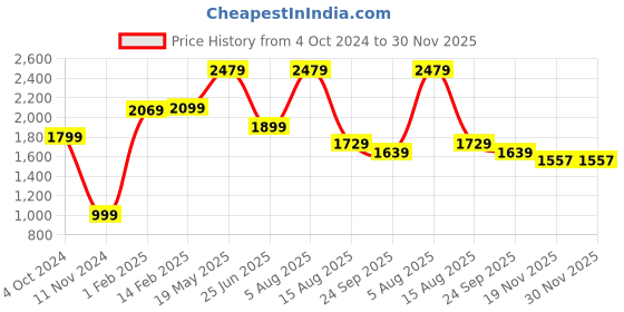 tatacliq.com VASTRAMAY Boys Onion Embroidery Full Sleeves Indowestern vastramay Price History Graph from 4 Oct 2024 to 30 Nov 2025