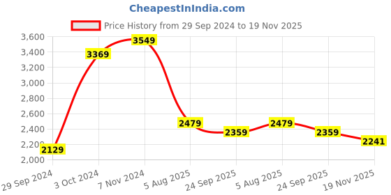 tatacliq.com VASTRAMAY Boys Onion Pink & Cream Embroidery Full Sleeves Indowestern Sets vastramay Price History Graph from 29 Sep 2024 to 18 Nov 2025