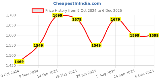 tatacliq.com VASTRAMAY Boys Orange & Cream Floral Full Sleeves Kurta Sets vastramay Price History Graph from 9 Oct 2024 to 5 Dec 2025