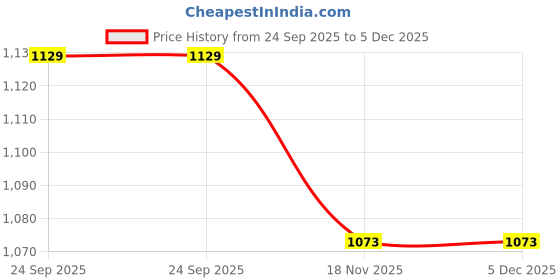 tatacliq.com Vastramay Boys Orange Cotton Regular Fit Embroidered Kurta Set vastramay Price History Graph from 24 Sep 2025 to 5 Dec 2025