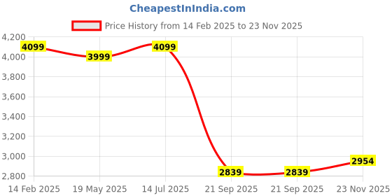 tatacliq.com VASTRAMAY Boys Peach & Cream Embroidery Full Sleeves Indowestern Sets vastramay Price History Graph from 14 Feb 2025 to 23 Nov 2025