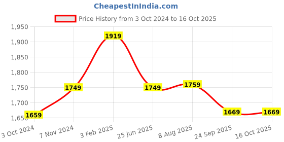 tatacliq.com VASTRAMAY Boys Peach & Cream Floral Full Sleeves Kurta Sets vastramay Price History Graph from 3 Oct 2024 to 16 Oct 2025