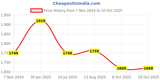 tatacliq.com VASTRAMAY Boys Peach & Cream Floral Full Sleeves Kurta Sets vastramay Price History Graph from 7 Nov 2024 to 19 Oct 2025