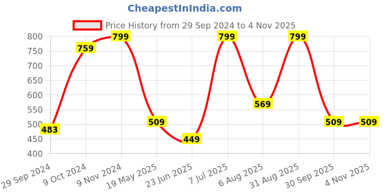 tatacliq.com VASTRAMAY Boys Peach Cotton Printed Indowestern vastramay Price History Graph from 29 Sep 2024 to 2 Nov 2025