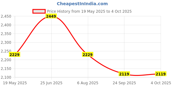 tatacliq.com VASTRAMAY Boys Peach Kurta And Patiala Set vastramay Price History Graph from 19 May 2025 to 4 Oct 2025