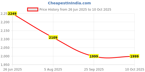tatacliq.com VASTRAMAY Boys Peach Kurta And Patiala Set vastramay Price History Graph from 26 Jun 2025 to 9 Oct 2025