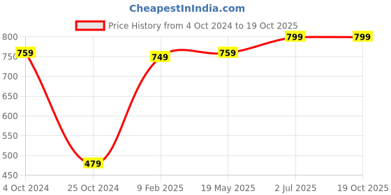 tatacliq.com VASTRAMAY Boys Peach Self Full Sleeves Kurta Sets vastramay Price History Graph from 4 Oct 2024 to 19 Oct 2025