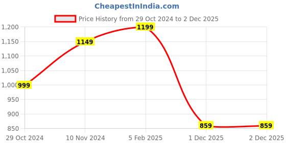 tatacliq.com VASTRAMAY Boys Pink & Cream Embellished Full Sleeves Kurta Sets vastramay Price History Graph from 29 Oct 2024 to 1 Dec 2025