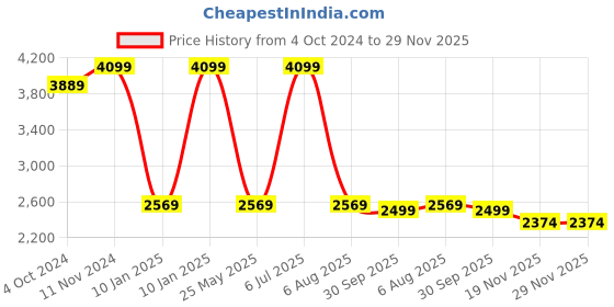 tatacliq.com VASTRAMAY Boys Pink & Cream Embroidery Full Sleeves Indowestern Sets vastramay Price History Graph from 4 Oct 2024 to 29 Nov 2025
