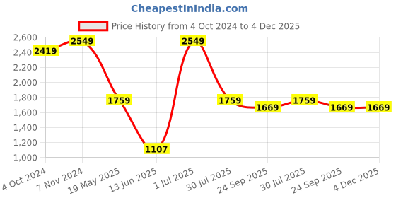 tatacliq.com VASTRAMAY Boys Pink & Cream Embroidery Full Sleeves Kurta Sets vastramay Price History Graph from 4 Oct 2024 to 4 Dec 2025